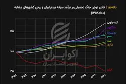 تاثیر دوران جنگ تحمیلی بر درآمد سرانه مردم ایران و برخی کشورهای مشابه