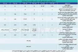 دولت در هفتمین حراج چقدر اوراق فروخت؟