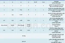 دولت در هفتمین حراج چقدر اوراق فروخت؟