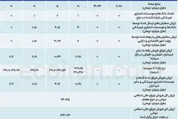 دولت در هفتمین حراج چقدر اوراق فروخت؟
