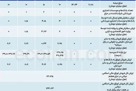دولت در هفتمین حراج چقدر اوراق فروخت؟