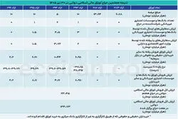 دولت در هفتمین حراج چقدر اوراق فروخت؟