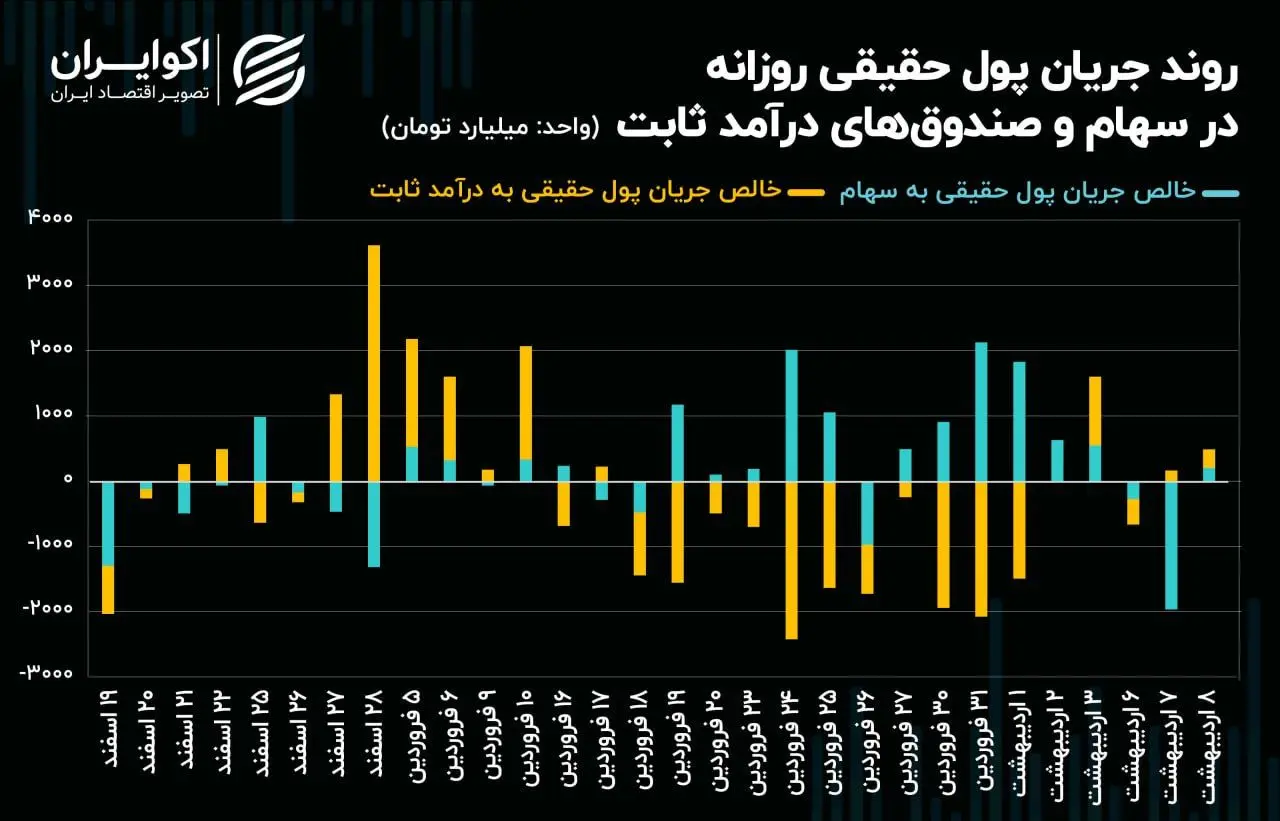 احیای حمایت حقیقی با چرخش روند جریان پول در میان سهام