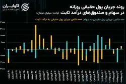 احیای حمایت حقیقی با چرخش روند جریان پول در میان سهام