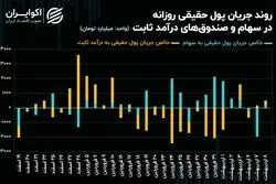 احیای حمایت حقیقی با چرخش روند جریان پول در میان سهام