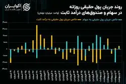 احیای حمایت حقیقی با چرخش روند جریان پول در میان سهام
