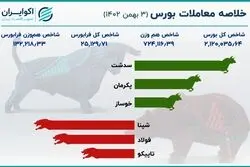 سقوط سنگین بورس با لیدری شپنا و فولاد / خلاصه معاملات سه‌شنبه 