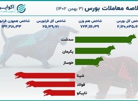 سقوط سنگین بورس با لیدری شپنا و فولاد / خلاصه معاملات سه‌شنبه 