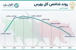 نزول اندک نماگرهای بورس / صدرنشینی خودرو در معاملات روز شنبه