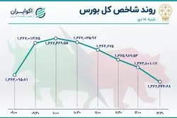 نزول اندک نماگرهای بورس / صدرنشینی خودرو در معاملات روز شنبه