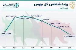 نزول اندک نماگرهای بورس / صدرنشینی خودرو در معاملات روز شنبه