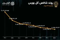 رکورد 10 روزه در بورس تهران 