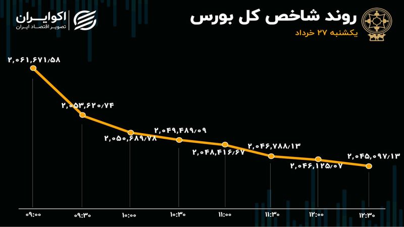 رکورد 10 روزه در بورس تهران 