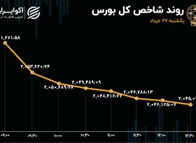 رکورد 10 روزه در بورس تهران 