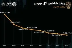 رکورد 10 روزه در بورس تهران 