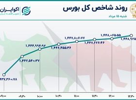 بورس صعود کرد / ورود پول به بازار پس از 7 هفته 