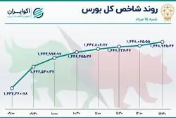 بورس صعود کرد / ورود پول به بازار پس از 7 هفته 
