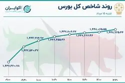 بورس صعود کرد / ورود پول به بازار پس از 7 هفته 