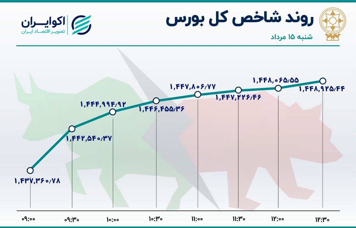 بورس صعود کرد / ورود پول به بازار پس از 7 هفته 