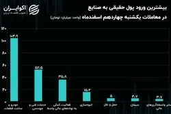 جریان پول حقیقی در میان نماد‌ها و صنایع بورس/ پول حقیقی دنباله‌رو روند نزولی!
