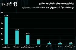 جریان پول حقیقی در میان نماد‌ها و صنایع بورس/ پول حقیقی دنباله‌رو روند نزولی!