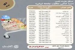 خانوارها در دی برای حداقل خوراک چقدر هزینه کردند؟