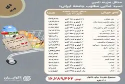 خانوارها در دی برای حداقل خوراک چقدر هزینه کردند؟