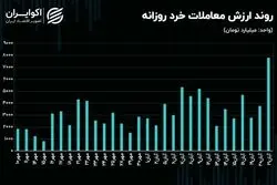 افزایش مشکوک ارزش معاملات با وجود محدودیت دامنه نوسان