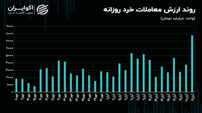 افزایش مشکوک ارزش معاملات با وجود محدودیت دامنه نوسان