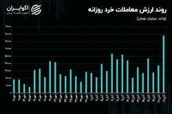 افزایش مشکوک ارزش معاملات با وجود محدودیت دامنه نوسان