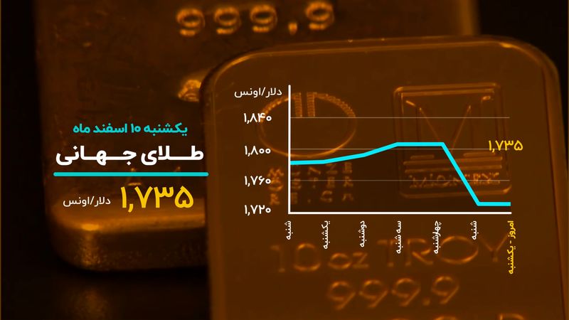 اصلاح بیت‌کوین سرعت گرفت