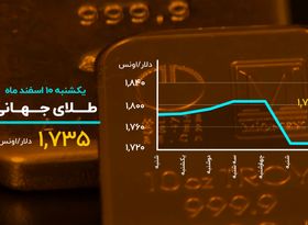 اصلاح بیت‌کوین سرعت گرفت