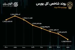 تابلوی بورس قرمز ماند / اپرداز در صدر معاملات 