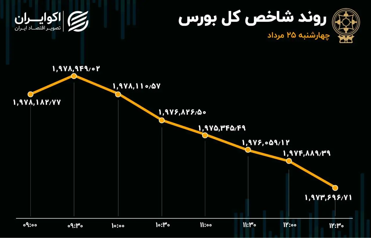 تابلوی بورس قرمز ماند / اپرداز در صدر معاملات 