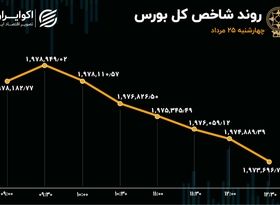 تابلوی بورس قرمز ماند / اپرداز در صدر معاملات 