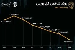 تابلوی بورس قرمز ماند / اپرداز در صدر معاملات 