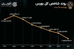 تابلوی بورس قرمز ماند / اپرداز در صدر معاملات 