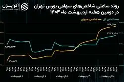 سبقت نماد‌های سبک از لیدر‌های سنتی بازار سهام