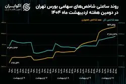سبقت نماد‌های سبک از لیدر‌های سنتی بازار سهام