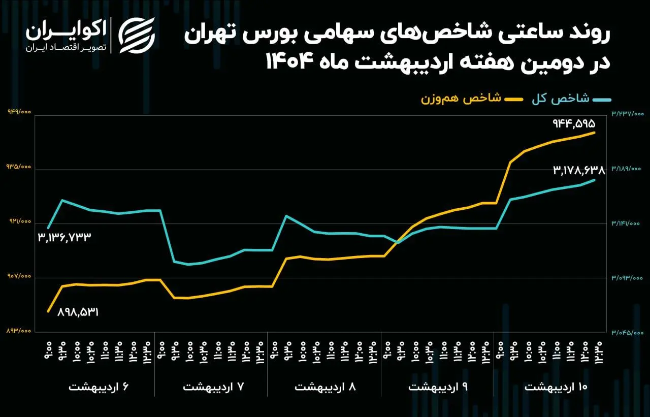 سبقت نماد‌های سبک از لیدر‌های سنتی بازار سهام
