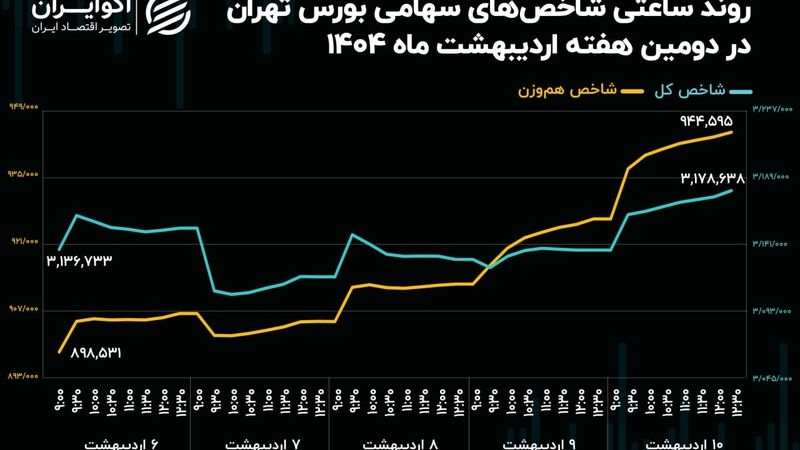 سبقت نماد‌های سبک از لیدر‌های سنتی بازار سهام
