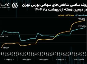 سبقت نماد‌های سبک از لیدر‌های سنتی بازار سهام