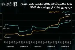 سبقت نماد‌های سبک از لیدر‌های سنتی بازار سهام
