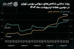 سبقت نماد‌های سبک از لیدر‌های سنتی بازار سهام