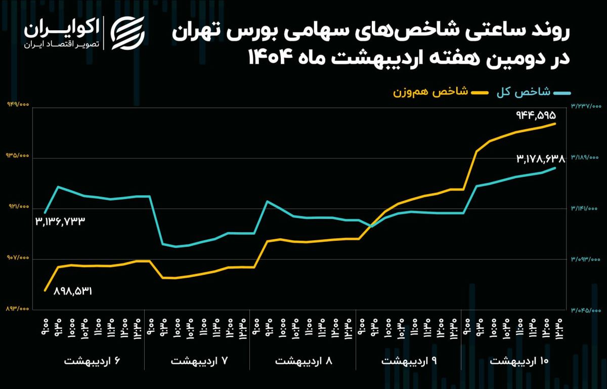 سبقت نمادهای سبک از لیدرهای سنتی بازار سهام