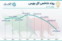 دست شاخص بورس از کانال 1.4 میلیونی دور ماند