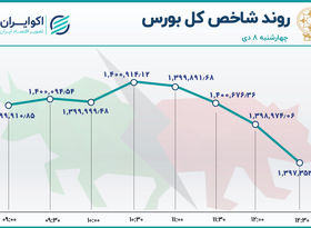 دست شاخص بورس از کانال 1.4 میلیونی دور ماند