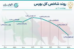 دست شاخص بورس از کانال 1.4 میلیونی دور ماند