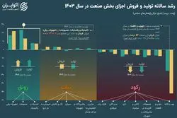 قاب رونق و رکود صنعت کامل شد؛ 7 صنعت در وضعیت قرمز