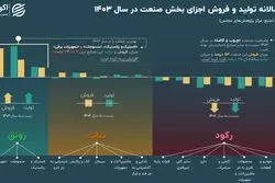 قاب رونق و رکود صنعت کامل شد؛ 7 صنعت در وضعیت قرمز